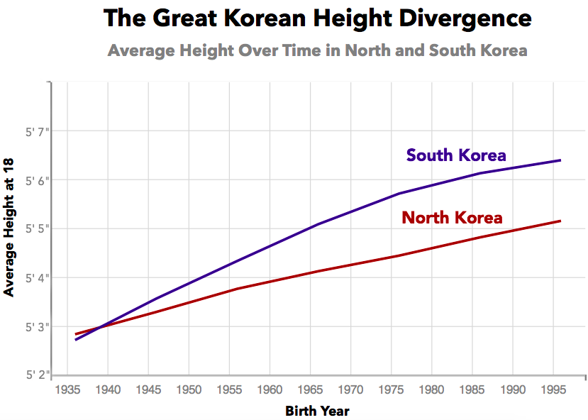 estatura-corea-del-norte-corea-del-sur.png