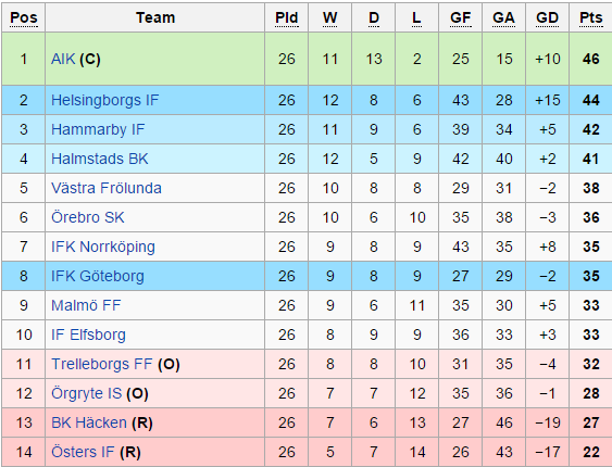 Datos Freak :: Curiosidades :: Datos -campeon aik liga sueca 1998 menos goles convertido>